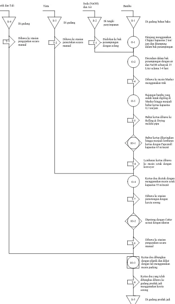 Gambar 5.1. Flow Process Chart Kertas Budaya  Cina 