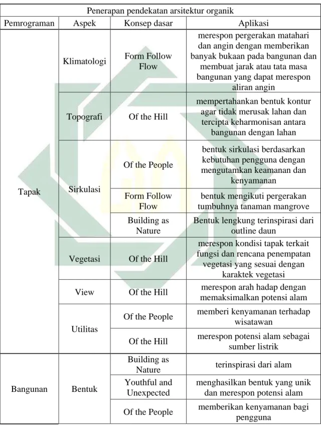 Tabel 3.1 Penerapan pendekatan arsitektur organik  Penerapan pendekatan arsitektur organik 