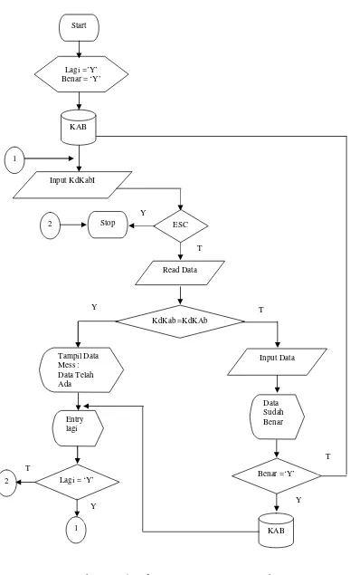 Gambar 3.4 Flowchart Program Entry Data Kabupaten