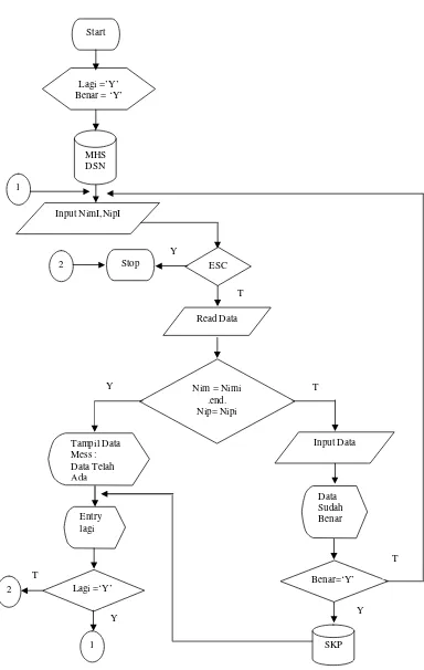 Gambar 3.7 Flowchart Program Entry Data Skripsi