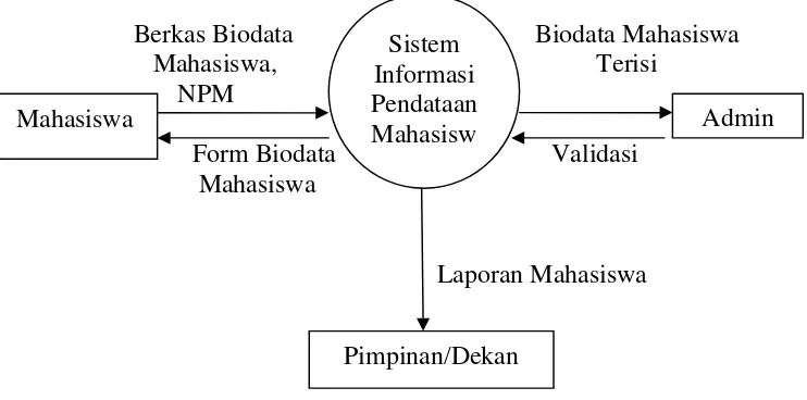 Gambar 3.8 Diagram Konteks Sistem Informasi Pendataan Mahasiswa