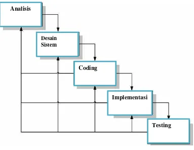 Gambar 3.1 Tahapan pengembangan aplikasi pada metode waterfall.(Mulyanto, 2008)