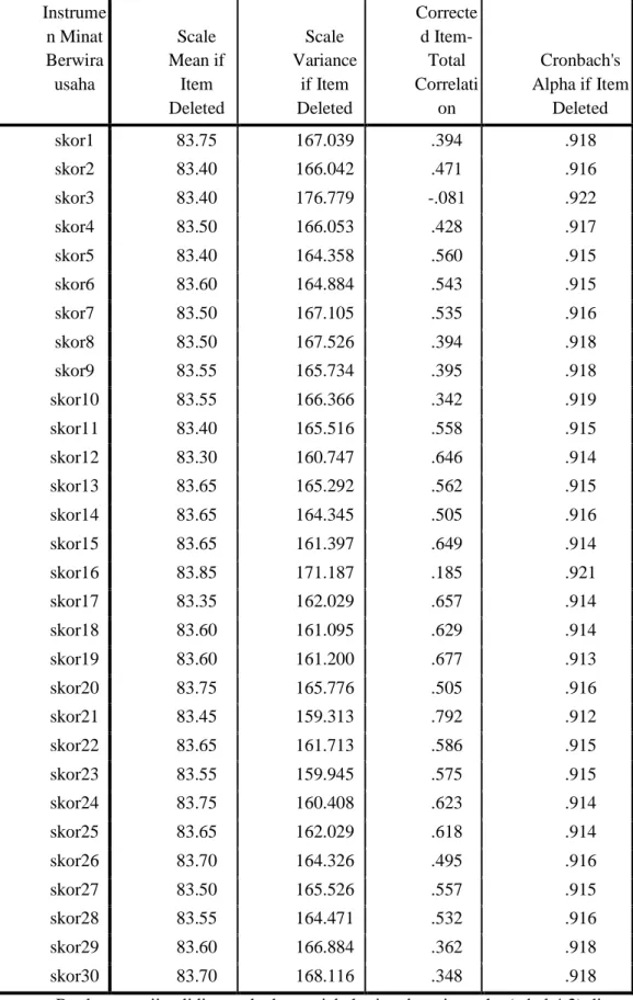 Tabel 2. Hasil Uji Validitas Variabel Minat Berwirausaha (Y)  Instrume n Minat  Berwira usaha  Scale  Mean if Item  Deleted  Scale  Variance if Item Deleted  Corrected Item-Total  Correlation  Cronbach's  Alpha if Item Deleted  skor1  83.75  167.039  .394 