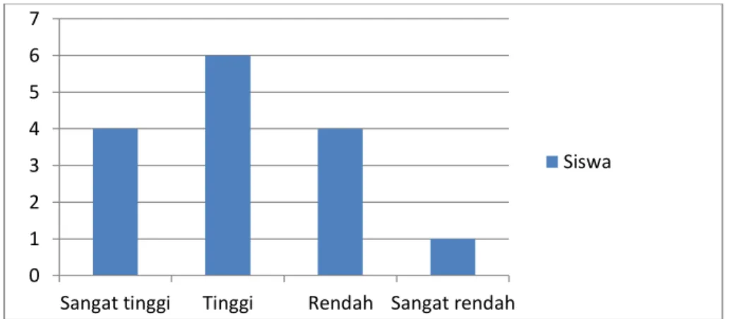 Grafik 2. Deskripsi Minat Berwirausaha (Y) 