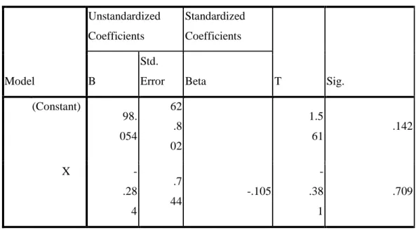 Tabel 5.  Uji Regresi Linier Sederhana  Coefficients a Model  Unstandardized Coefficients  Standardized Coefficients  T  Sig