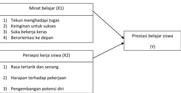 Gambar Kerangka Pikir  Hipotesis 