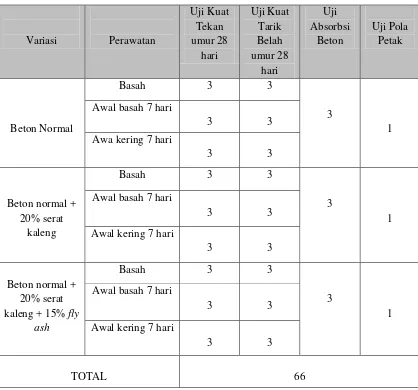Tabel 1.1 Distribusi Pengujian Benda Uji 
