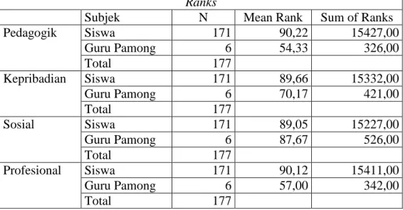 Tabel 4.8 Mean Rank  Ranks 
