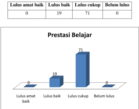 Diagram 2. Prestasi belajar  