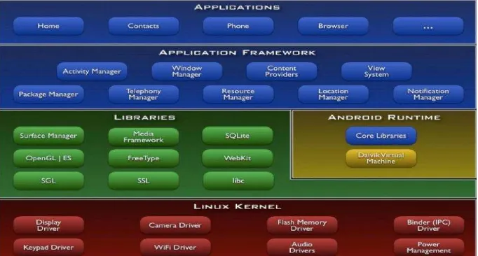 Gambar 2.2 menunjukkan komponen utama dari sistem operasi 