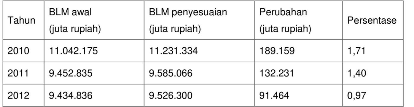 Tabel 4. Perubahan Alokasi Anggaran BLM awal dan BLM penyesuaian, Tahun 2010- 2010-2012  Tahun  BLM awal   (juta rupiah)  BLM penyesuaian  (juta rupiah)  Perubahan  