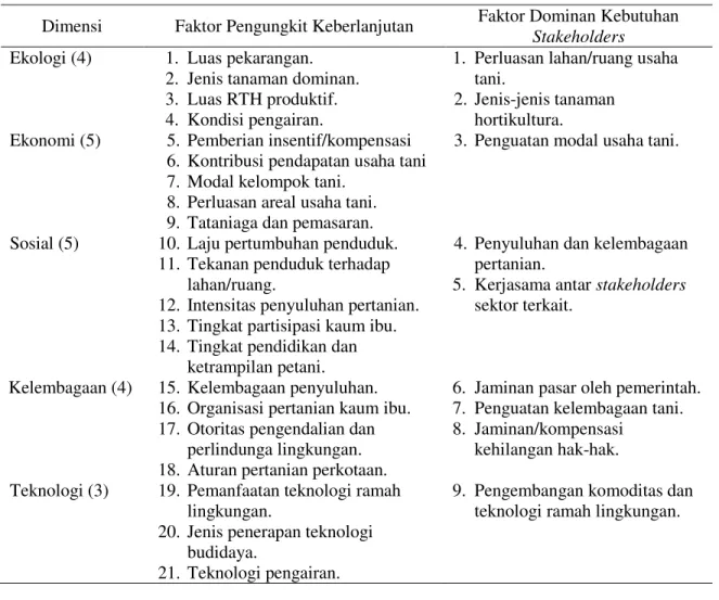 Tabel 1.  Faktor  Pengungkit  Keberlanjutan  dan  Faktor  Dominan  Kebutuhan  Stakeholders  Pertanian Perkotaan DKI Jakarta, 2010/2011 