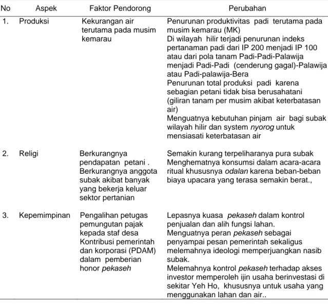 Tabel 1.   Aspek Perubahan  Subak Akibat Kekurangan Air Pertanian di  Yeh Ho 