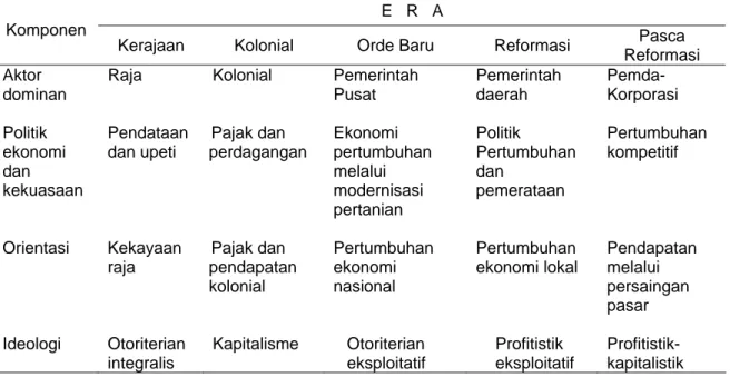 Tabel 2.  Dinamika Politik Ekonomi Sumber Daya Air di Bali 