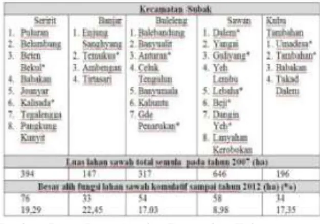 Tabel 1. Subak-Subak di Pesisir Pantai  Kabupaten Buleleng serta Besarnya Alih Fungsi 