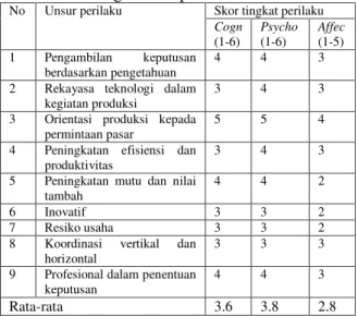Tabel 4. Profil Variabel-Variabel Perilaku  Agribisnis pada Subak 