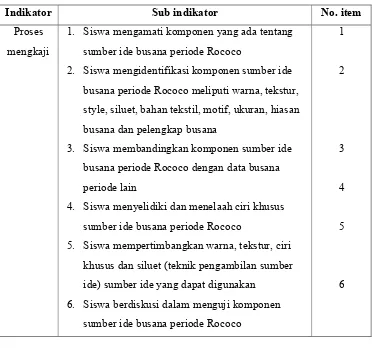 Tabel 2. Kisi-Kisi Instrumen Observasi Proses Mengkaji Sumber Ide 