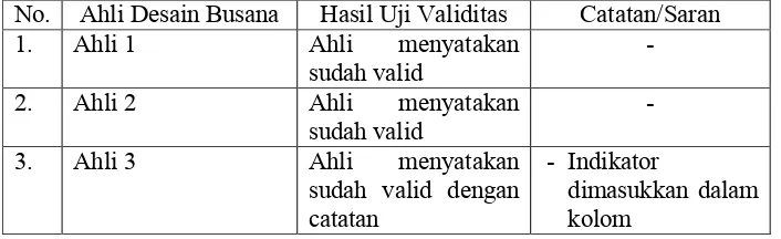 Tabel 6. Hasil uji validitas instrumen lembar penilaian hasil kajian 