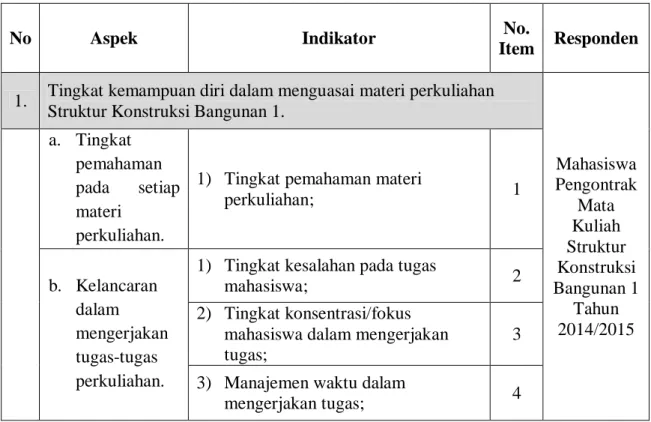 Tabel 3.1: Kisi-Kisi Kuesioner Self Evaluation (Variabel X) 