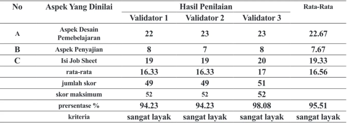 Tabel 1 Hasil Rata-Rata Penilaian Tiap Aspek Job Sheet Berbasis Performance Assessment