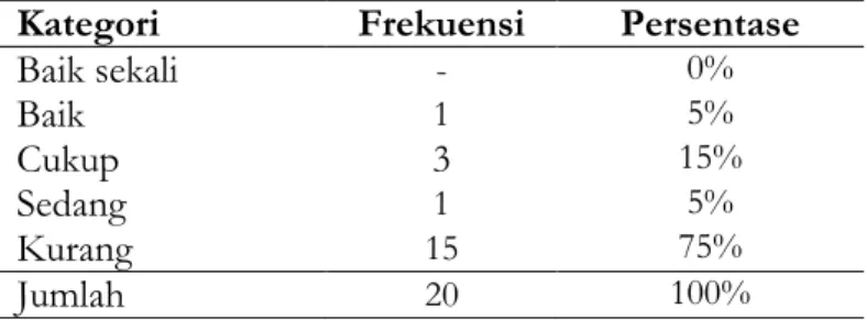 Tabel 2 menampilkan distribusi status gizi atlet floorball Kota Surabaya, yang mana sebanyak 5 atlet  (25%) memiliki status gizi kurang (underweight), 13 atlet (65%) memiliki status gizi normal, dan 2 atlet  (10%)  memiliki  status  gizi  lebih  (overweigh