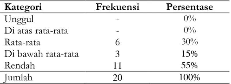 Tabel 5. Persentase Hasil Pengukuran terhadap Daya Tahan  Kategori    Frekuensi   Persentase   
