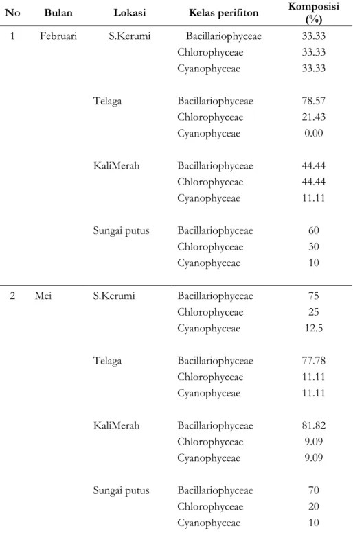 Tabel  3.  Komposisi perifiton yang ditemukan di sungai Mamberamo tahun 2016 