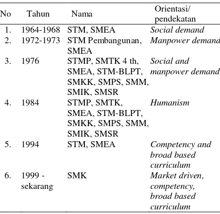 Tabel 1: Perubahan Orientasi Pendidikan Kejuruan di Indonesia Mulai 1964 – Sekarang [16]  