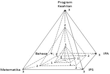 Gambar 1: Kurikulum Terintegrasi “Model Piramida”