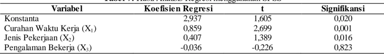 Tabel 7. Hasil Analisis Regresi menggunakan SPSS 