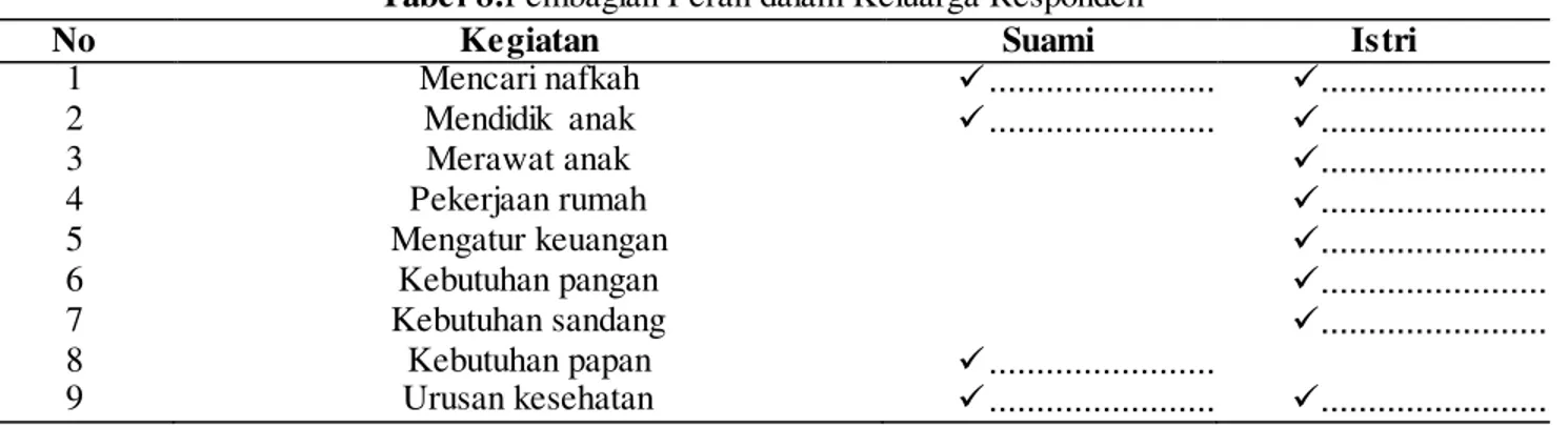 Tabel 8.Pembagian Peran dalam Keluarga Responden 