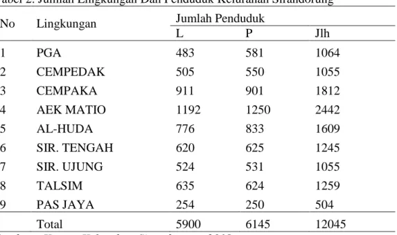 Tabel 2. Jumlah Lingkungan Dan Penduduk Kelurahan Sirandorung 