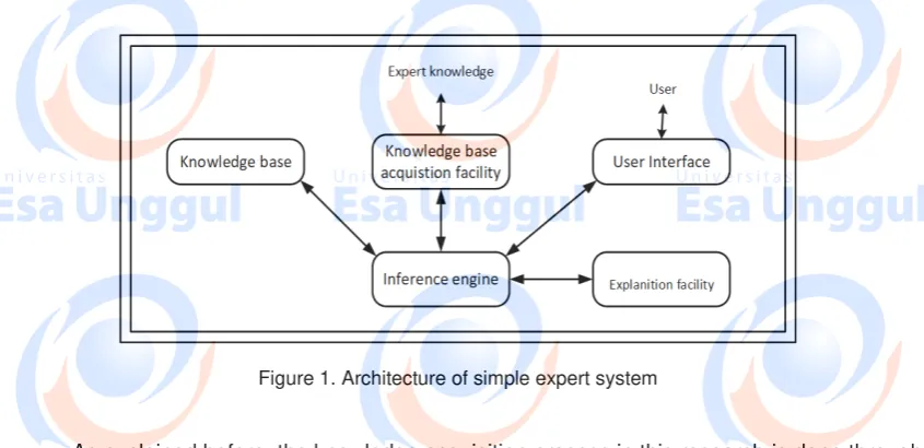Figure 1. Architecture of simple expert system 