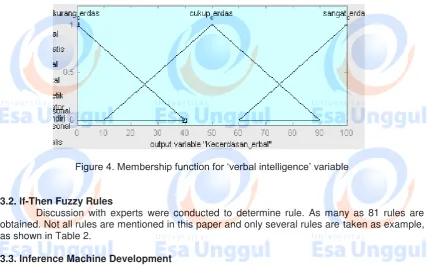 Figure 4. Membership function for „verbal intelligence‟ variable 