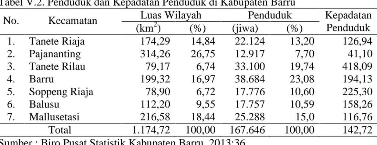 Tabel V.2. Penduduk dan Kepadatan Penduduk di Kabupaten Barru 