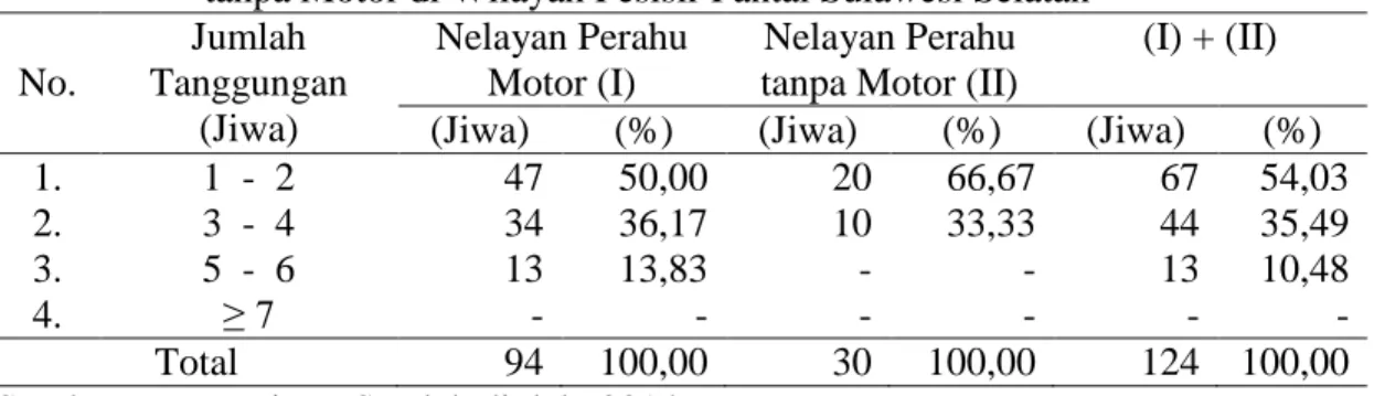 Tabel  V.7.  Rata-rata  Tanggungan  Responden  Nelayan  Perahu  Motor  dan  Perahu  tanpa Motor di Wilayah Pesisir Pantai Sulawesi Selatan 