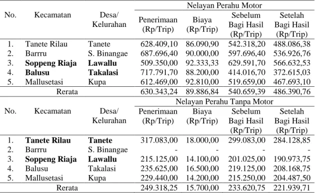 Tabel V.8.  Rata-rata Pendapatan Usaha Tangkap Nelayan Perahu Motor Tempel dan  Perahu Tanpa Motor Setelah adanya Bantuan Sapras di Wilayah Pesisir  Pantai Barat Kabupaten Barru  