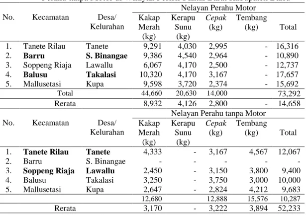 Tabel V.9.  Rata-rata Produksi Hasil Tangkapan Nelayan Perahu Motor Tempel dan  Perahu tanpa Motor di Wilayah Pesisir Pantai Barat Kabupaten Barru 