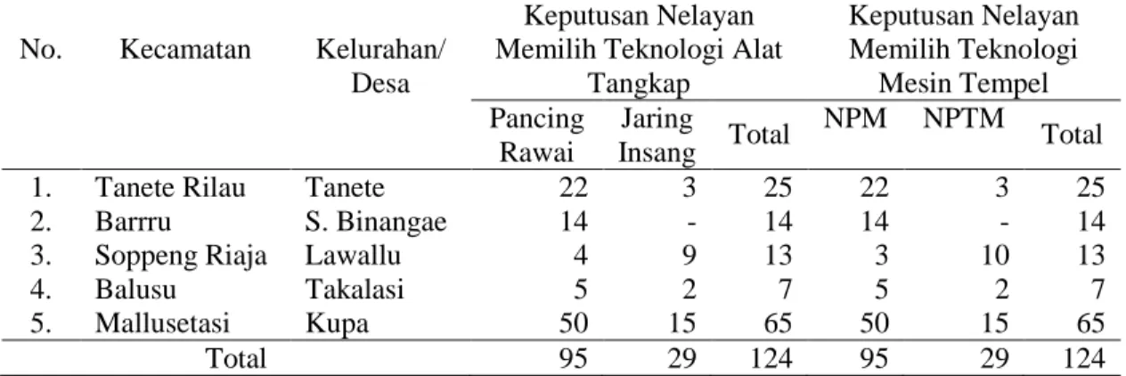 Tabel V.12. Keputusan Nelayan Perahu Motor Tempel dan Perahu Tanpa Motor    dalam memilih Teknologi Alat Tangkap di Wilayah Pesisir Pantai Barat  Kabupaten Barru 