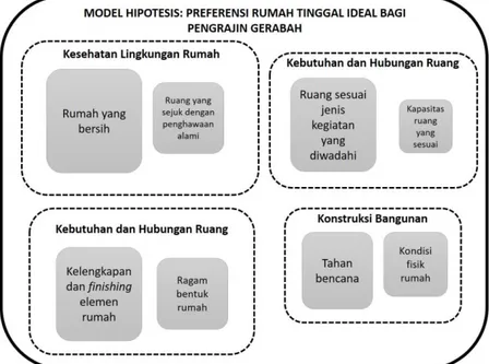 Diagram 7. Model Hipotesis: Preferensi Rumah Tinggal Ideal bagi Pengrajin Gerabah  (Sumber: Analisis Penulis, 2020)