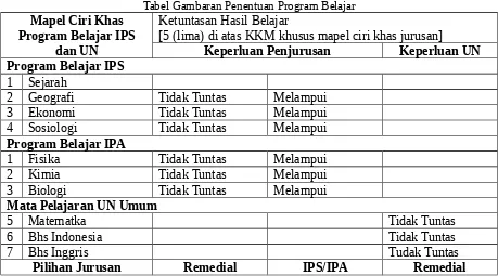 Tabel Gambaran Penentuan Program Belajar