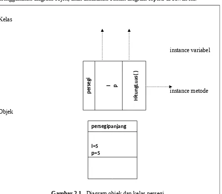 Gambar 2.1   Diagram objek dan kelas persegi