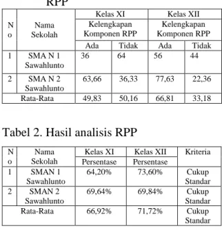 Tabel 1.  Hasil kelengkapan komponen   RPP 