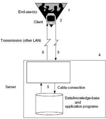 Gambar 3. Komponen Sistem Client Server