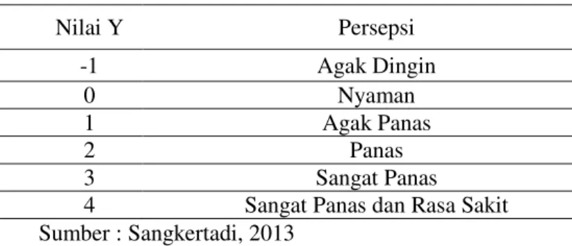 Tabel 1. Skala Kenyamanan Termal 