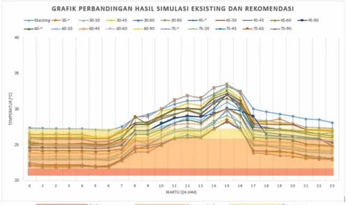 Gambar 6. Grafik perbandingan simulasi dan eksisting  Daftar Pustaka 