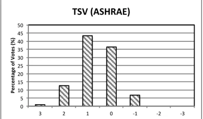 Gambar	
  6.	
  Persentase	
  sensasi	
  termal	
  (thermal	
  sensation	
  votes)	
  	
   	
  