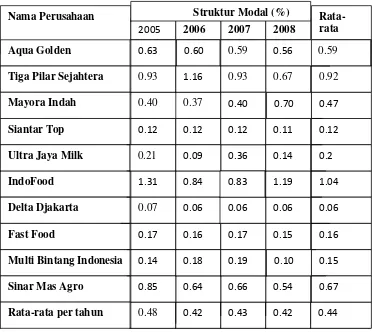 Tabel 1.1 Data struktur modal sampel perusahaan food and beverage dari tahun 2005-2008 