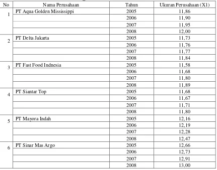 Tabel 4.1. Data Ukuran Perusahaan pada Perusahaan Food and Beverage Tahun 2005 s/d 2008 