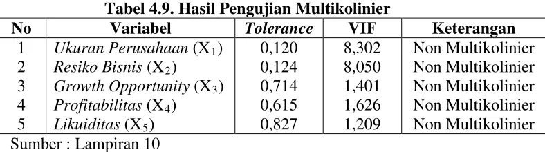 Tabel 4.9. Hasil Pengujian Multikolinier 
